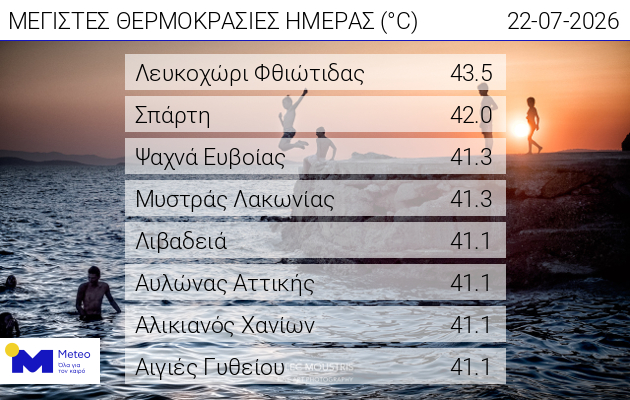 Από τους 43°C της Φθιώτιδας στις μπόρες — Αλλάζει το σκηνικό με πτώση της θερμοκρασίας